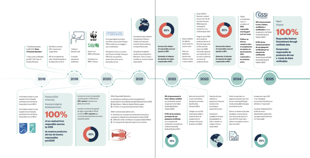 Our progress towards responsible seafood in 2021 - Wave of Change